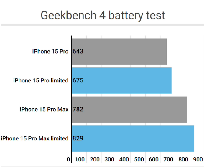 龙游apple维修站iPhone15Pro的ProMotion高刷功能耗电吗