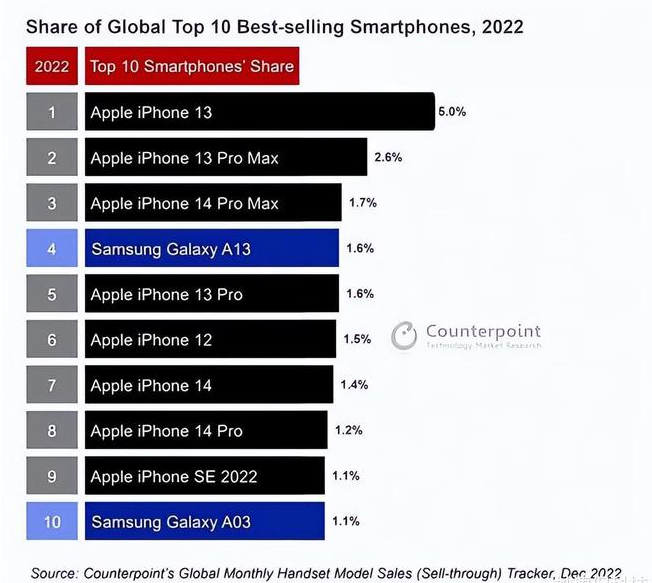 龙游苹果维修分享:为什么iPhone14的销量不如iPhone13? 