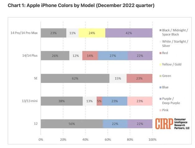 龙游苹果维修网点分享：美国用户最喜欢什么颜色的iPhone 14？ 