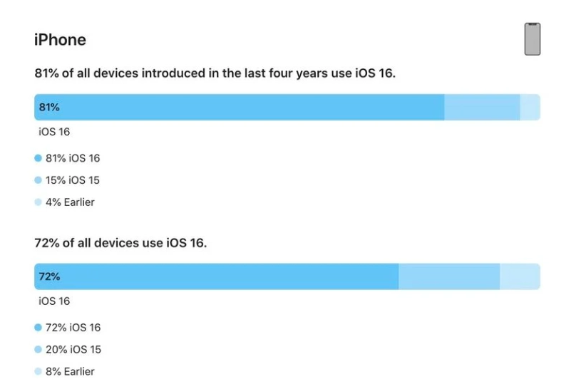 龙游苹果手机维修分享iOS 16 / iPadOS 16 安装率 