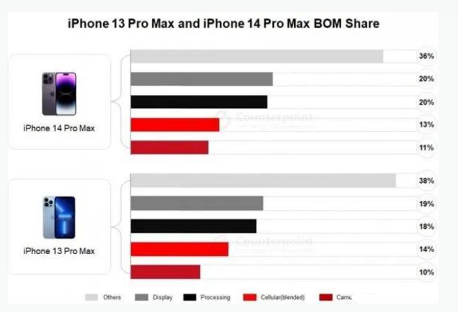 龙游苹果手机维修分享iPhone 14 Pro的成本和利润 