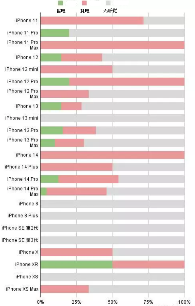 龙游苹果手机维修分享iOS16.2太耗电怎么办？iOS16.2续航不好可以降级吗？ 