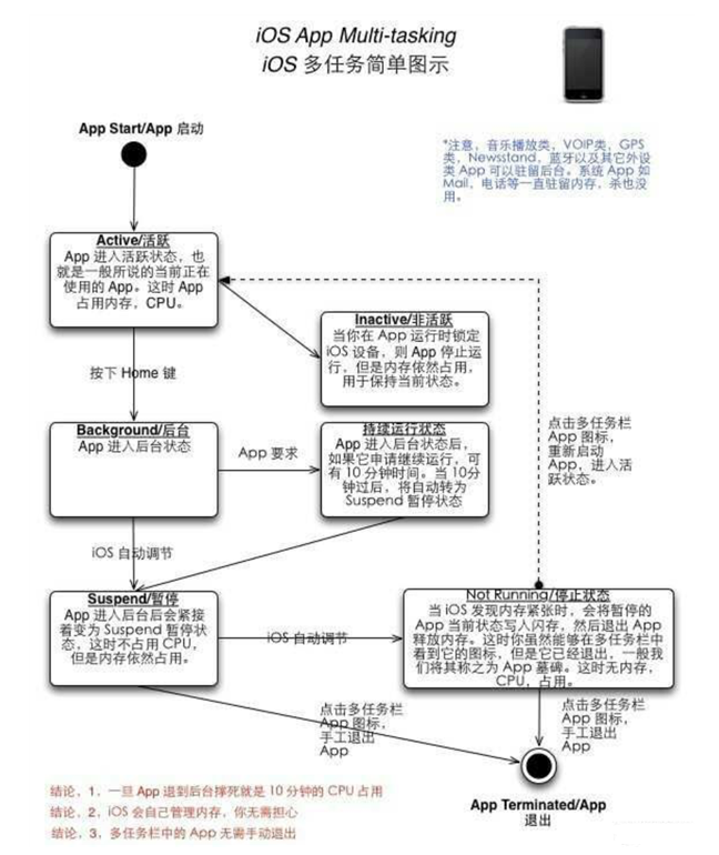 龙游苹果手机维修分享iPhone 为什么不加大内存 