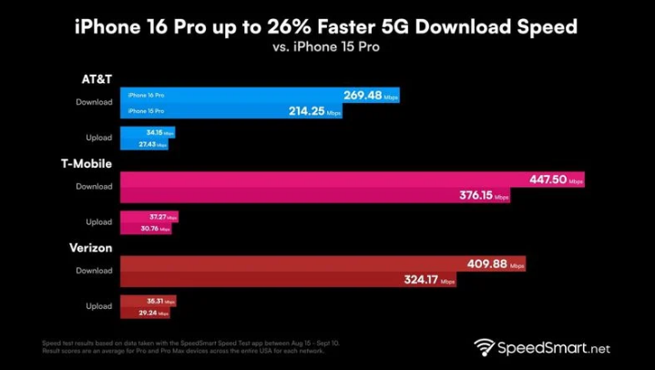 龙游苹果手机维修分享iPhone 16 Pro 系列的 5G 速度 