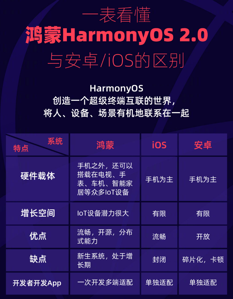 龙游苹果手机维修分享华为鸿蒙 OS 与安卓以及 iOS 都有什么区别 