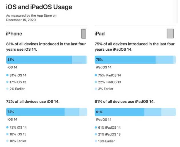 龙游苹果手机维修分享有多少用户更新了 iOS 14 