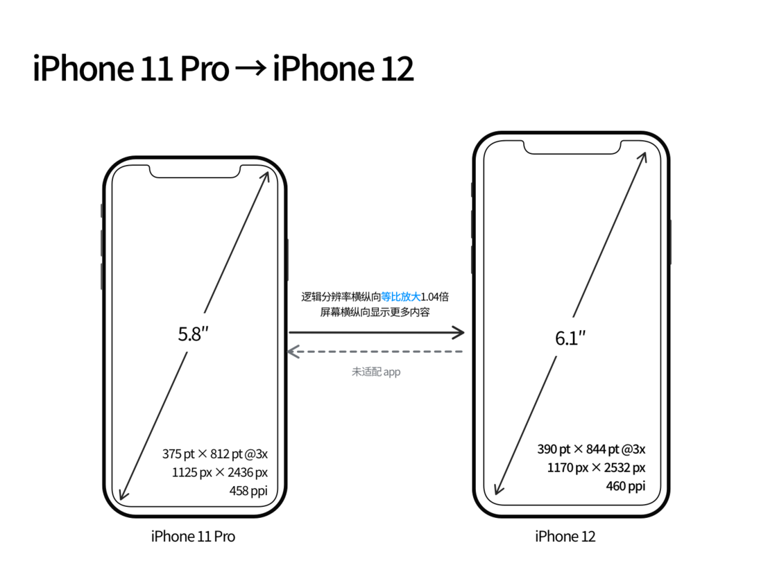 龙游苹果手机维修分享iPhone 12 mini 和 iPhone 12 Pro 的尺寸变化会改变显示内容吗 